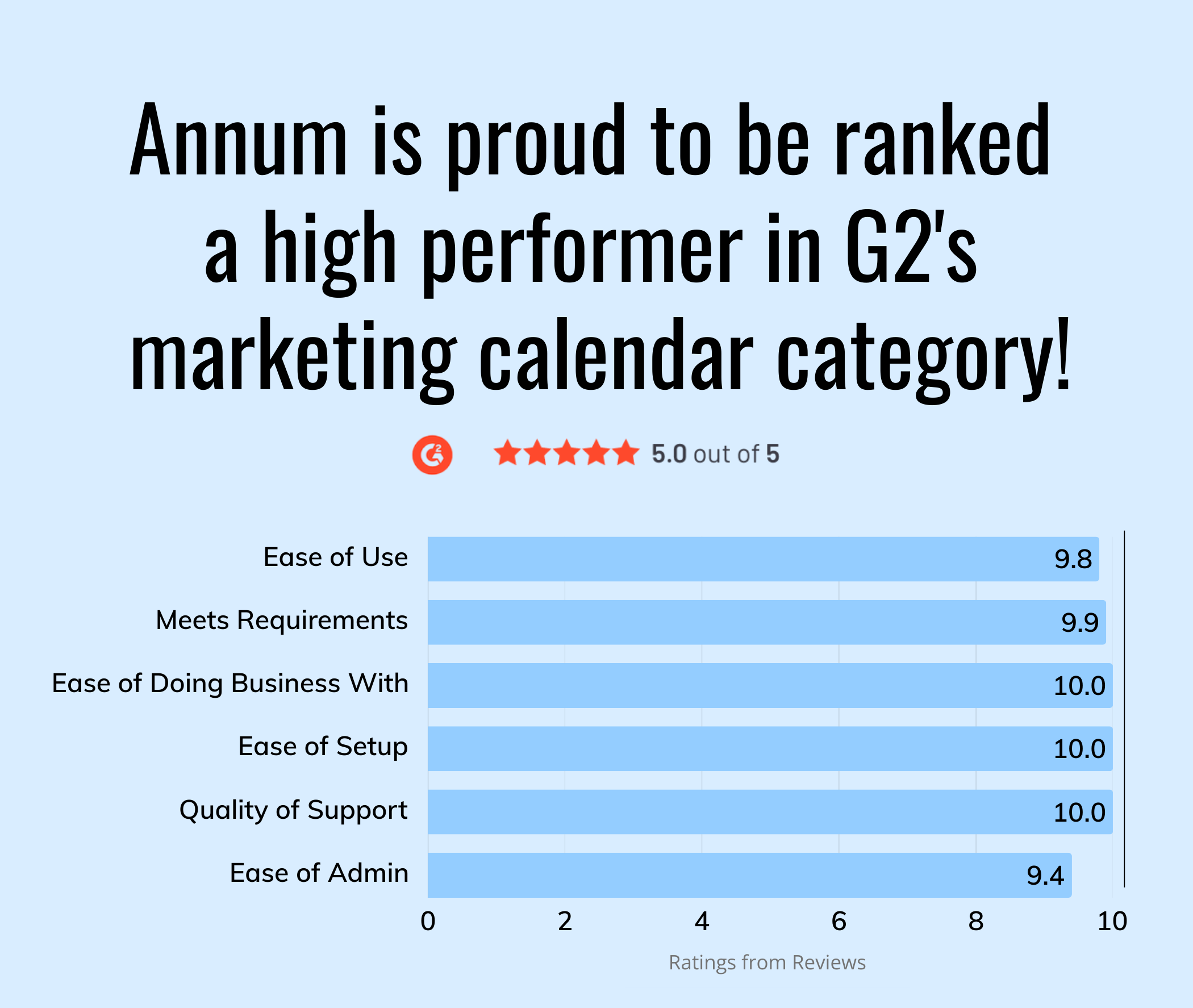 Annum ranked as a high performer on G2