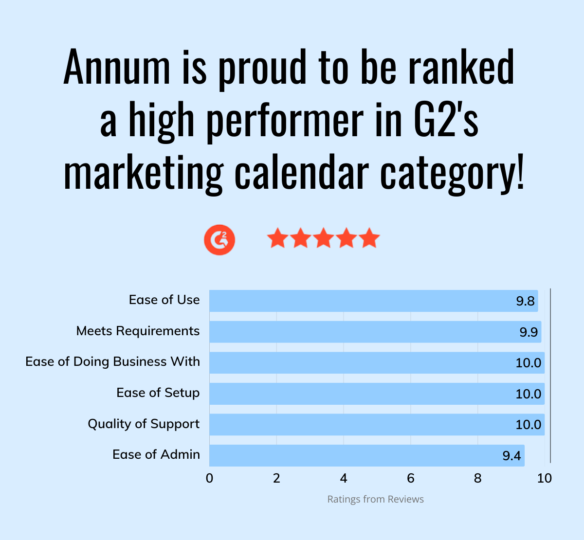 G2 ranking march 2026 Annum ranked as a high performer on G2
