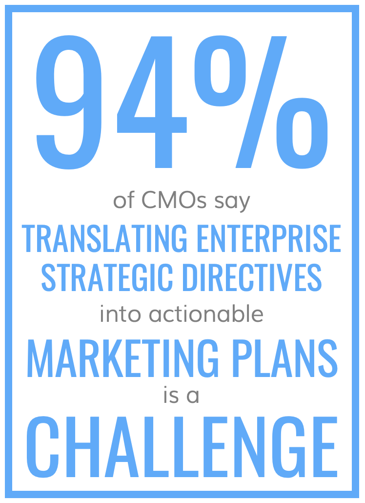 94% of CMOs say translating strategy into plans is a challenge