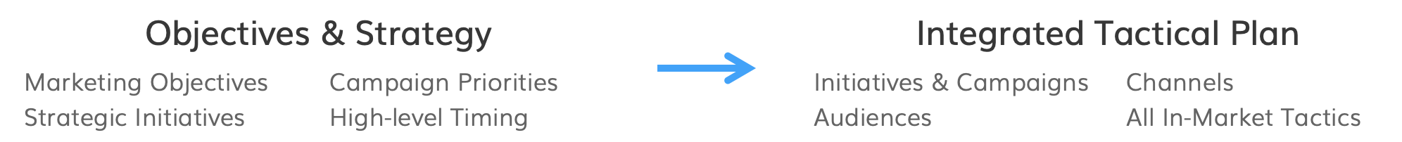 Integrated marketing components V3