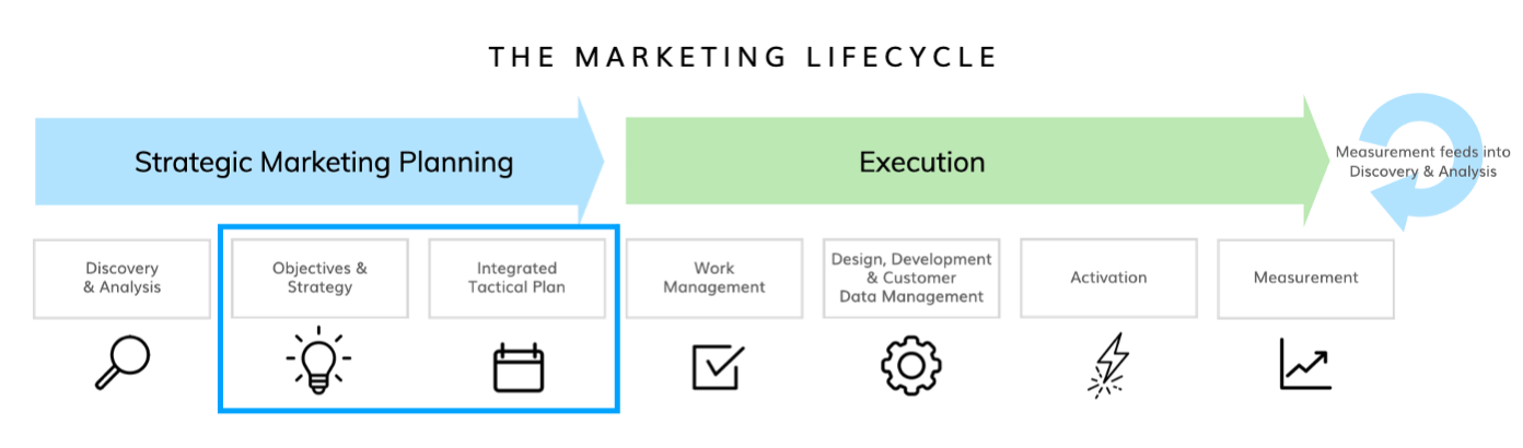 Marketing Lifecycle where integrated planning happens | Annum