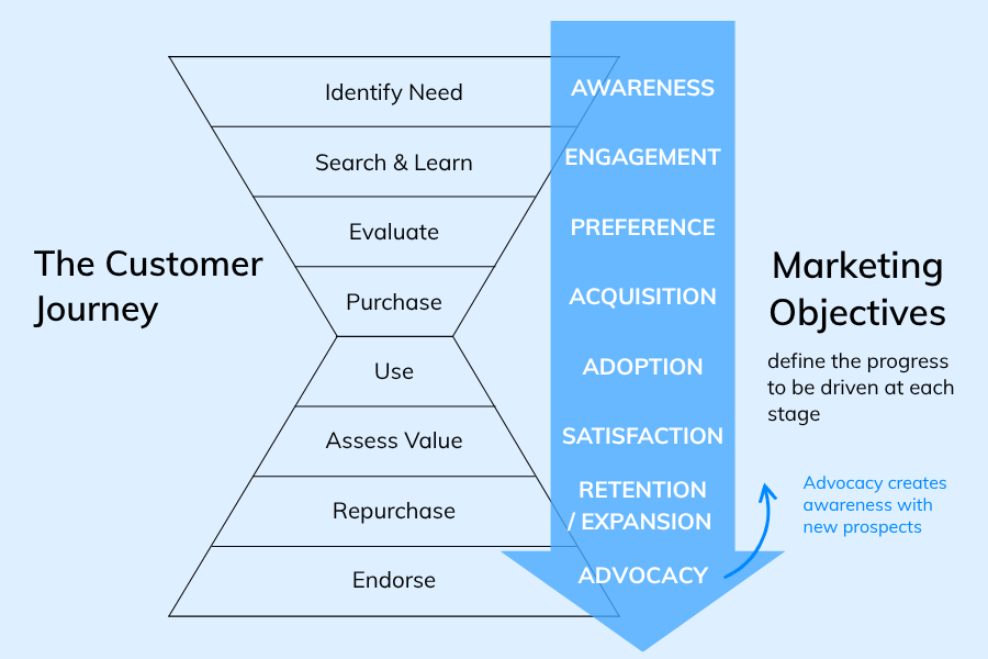 How Marketing Objectives align to the Customer Journey